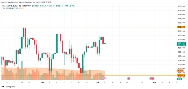 Bitcoin (BTC) Price Prediction for July 5 Bitcoin (BTC) Price Prediction for July 5