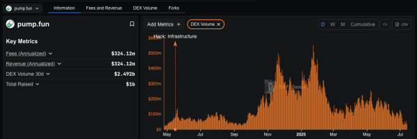 Pump.fun Sends 13.75 Billion PUMP Tokens to Wintermute, Price Craters 22% Pump.fun Sends 13.75 Billion PUMP Tokens to Wintermute, Price Craters 22%