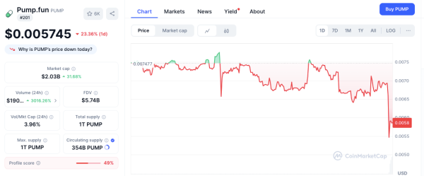 Pump.fun Sends 13.75 Billion PUMP Tokens to Wintermute, Price Craters 22% Pump.fun Sends 13.75 Billion PUMP Tokens to Wintermute, Price Craters 22%