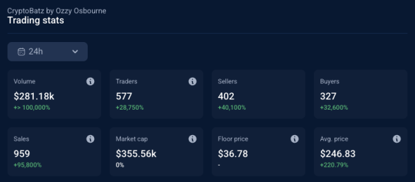 Ozzy Osbourne&rsquo;s passing sparks 400% surge in CryptoBatz NFTs