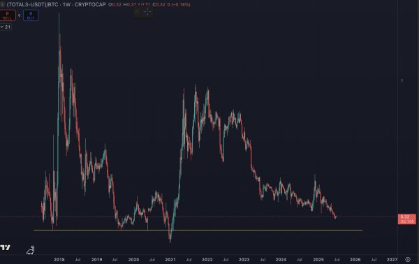 Crypto Analyst Benjamin Cowen Issues Altcoin Alert, Says Alts Primed To Keep Going Lower Against Bitcoin &ndash; Here&rsquo;s Why