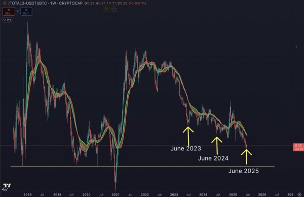 Crypto Analyst Benjamin Cowen Issues Altcoin Alert, Says Alts Primed To Keep Going Lower Against Bitcoin &ndash; Here&rsquo;s Why