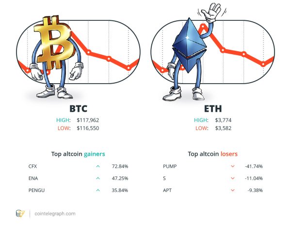 XRP dip was a ‘healthy correction,’ Ether supply shock: Hodler’s Digest, July 20 – 26 XRP dip was a ‘healthy correction,’ Ether supply shock: Hodler’s Digest, July 20 – 26
