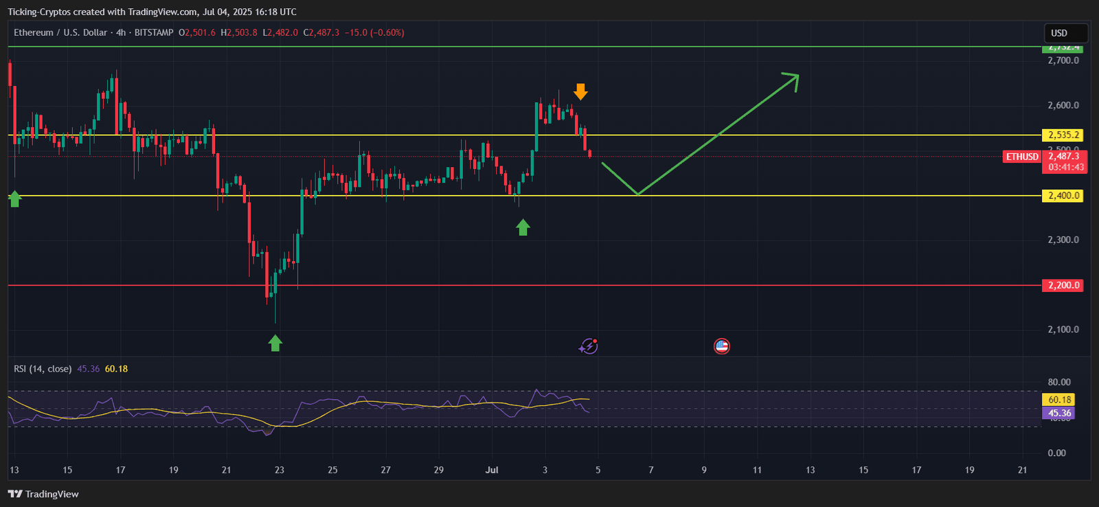 Ethereum Price Prediction: ETH Coin Looking RISKY, Here's a Breakdown