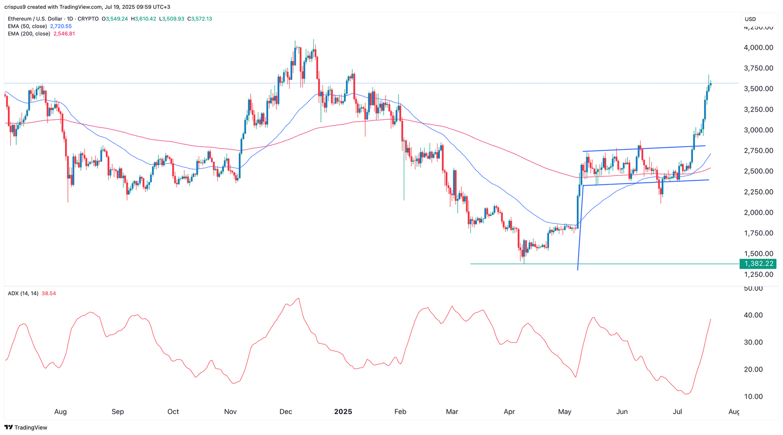 Ethereum ETF mania: ETH targets $4,000&mdash;will key record break?
