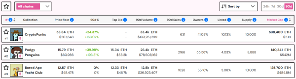 CryptoPunks Floor Price Hits 3-Year High of $208,000 CryptoPunks Floor Price Hits 3-Year High of $208,000