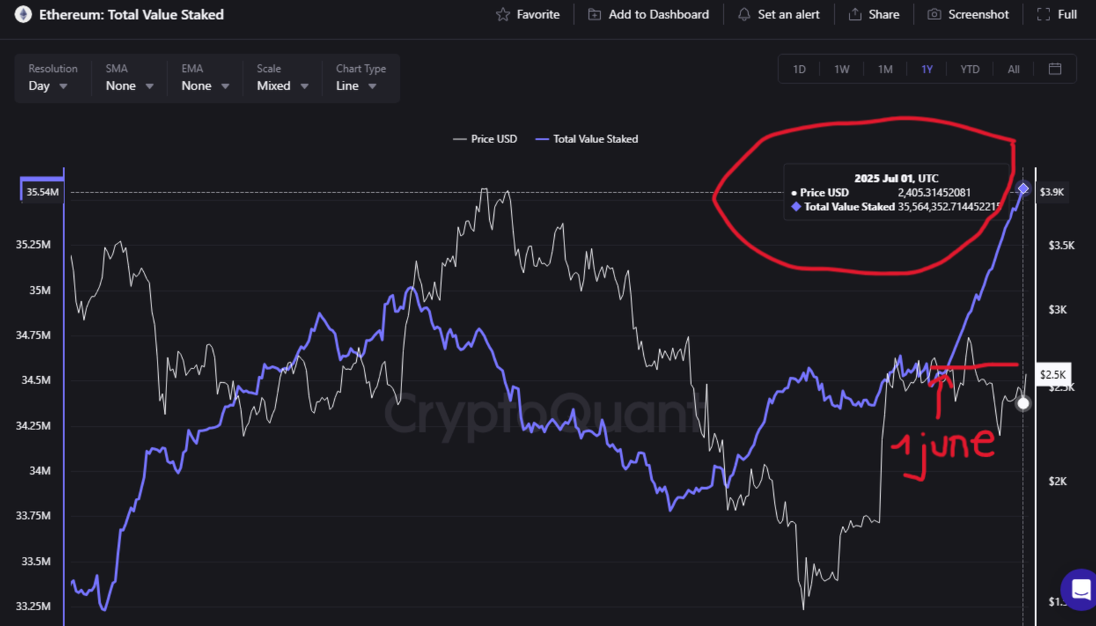 Ethereum Liquid Staking Hits New ATH With 35.5 Million ETH Locked – Will Price Follow?