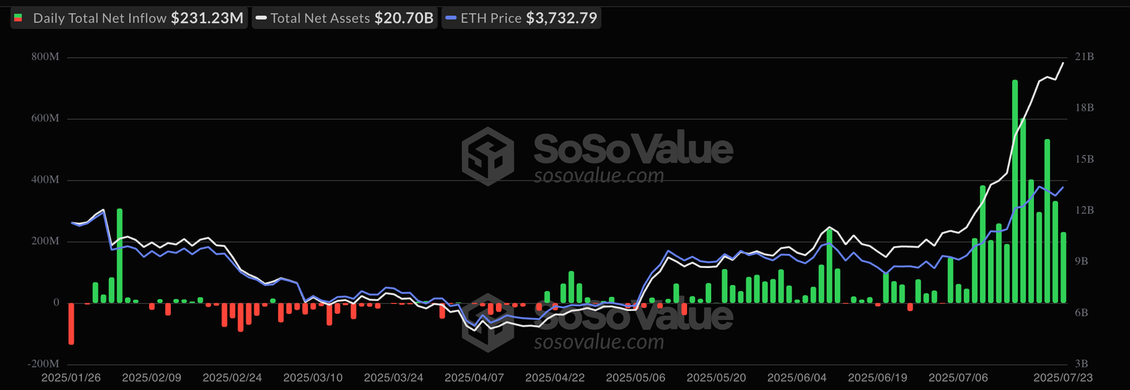 BlackRock’s Ethereum ETF Inflows Surpassed Its Bitcoin Fund This Week BlackRock’s Ethereum ETF Inflows Surpassed Its Bitcoin Fund This Week