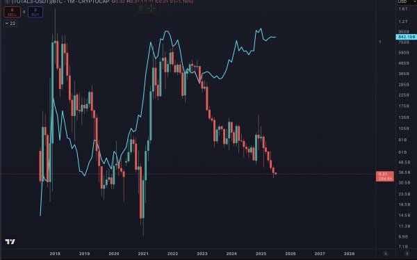 Crypto Analyst Benjamin Cowen Issues Altcoin Alert, Says Alts Primed To Keep Going Lower Against Bitcoin &ndash; Here&rsquo;s Why