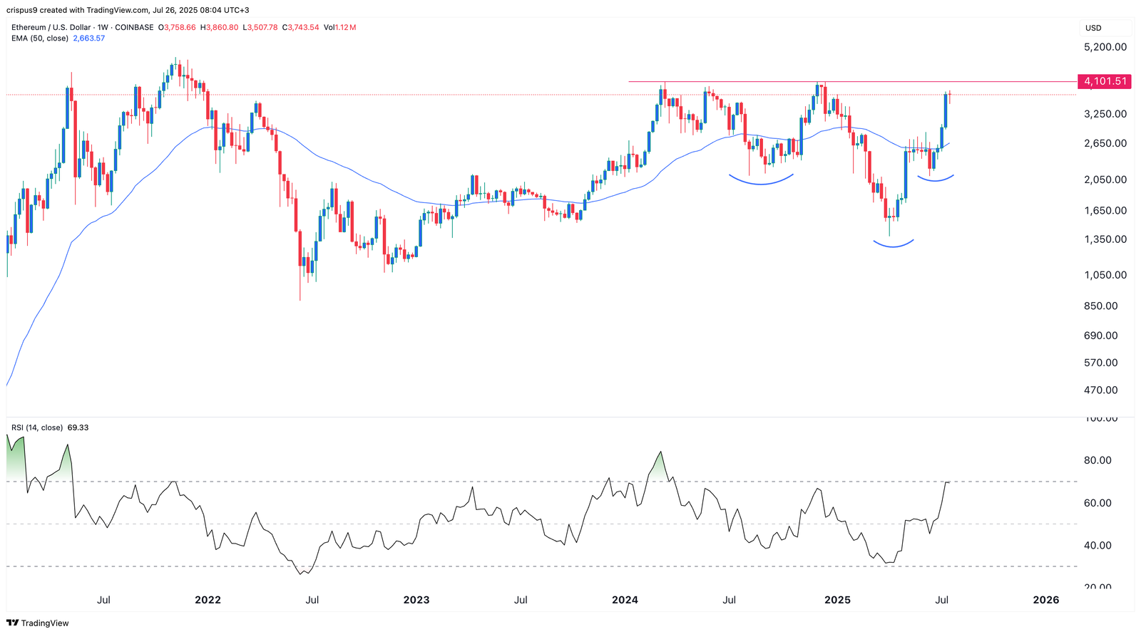 Ethereum price targets $4,000 as ETH ETFs add $5.1 billion Ethereum price targets $4,000 as ETH ETFs add $5.1 billion