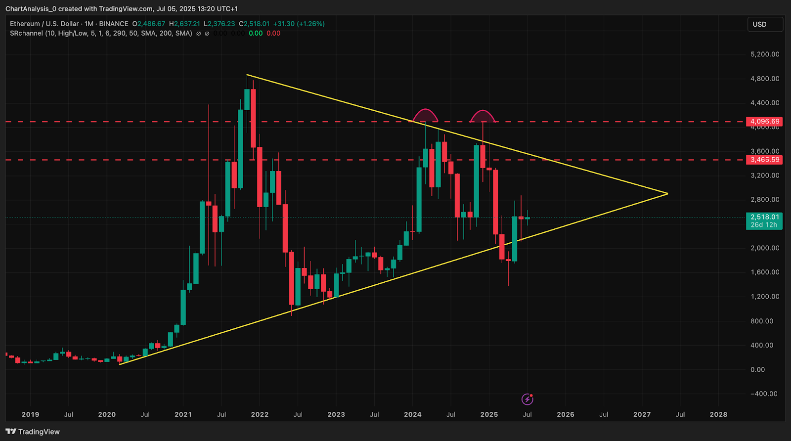 Ethereum (ETH) Price Prediction for July 6, 2025: Can ETH Break Out After Retesting $2,520?