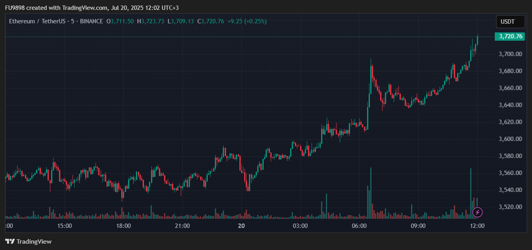 HOT MOMENTS: Ethereum (ETH) Price Surpasses $3,700, Altcoins Also Gain Momentum &ndash; Here Are the Details