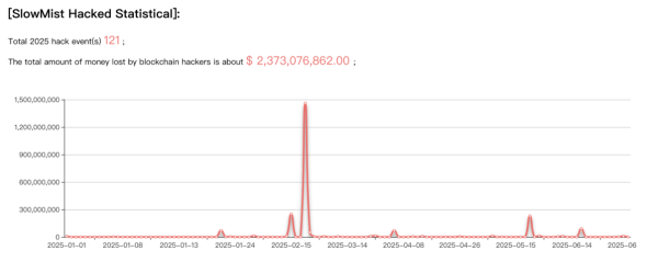 Ethereum Hit by Most Security Incidents in H1 2025: SlowMist Ethereum Hit by Most Security Incidents in H1 2025: SlowMist