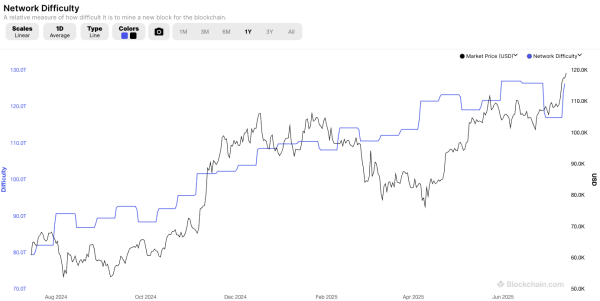 All-Time High Mining Difficulty, Quiet Google Trends&mdash;Is This the &lsquo;Mature&rsquo; Bitcoin Bull Market?