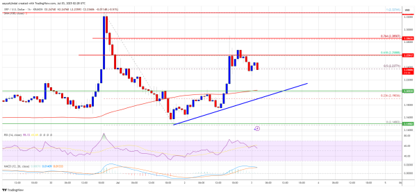XRP Price Moves Up &mdash; Hurdles Ahead Could Limit Gains