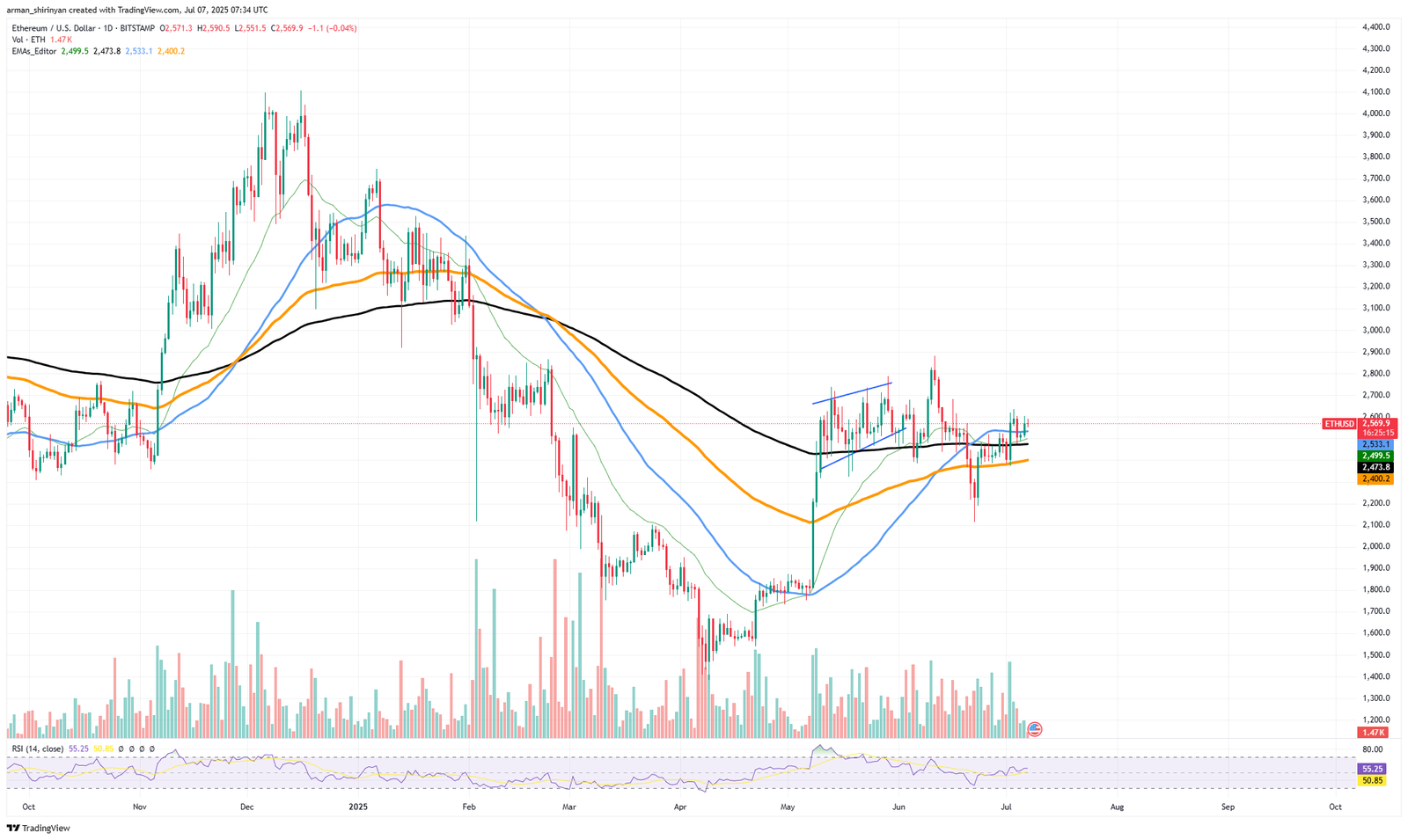Massive Binance Whales' Ethereum (ETH) Accumulation: Is Supply Shock Incoming?