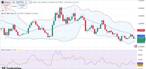 Ethena stalls below key level as 40M ENA token unlock approaches