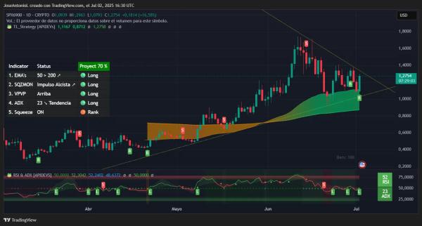Bitcoin and Ethereum Bounce, But This Meme Coin Is Stealing the Show: Analysis