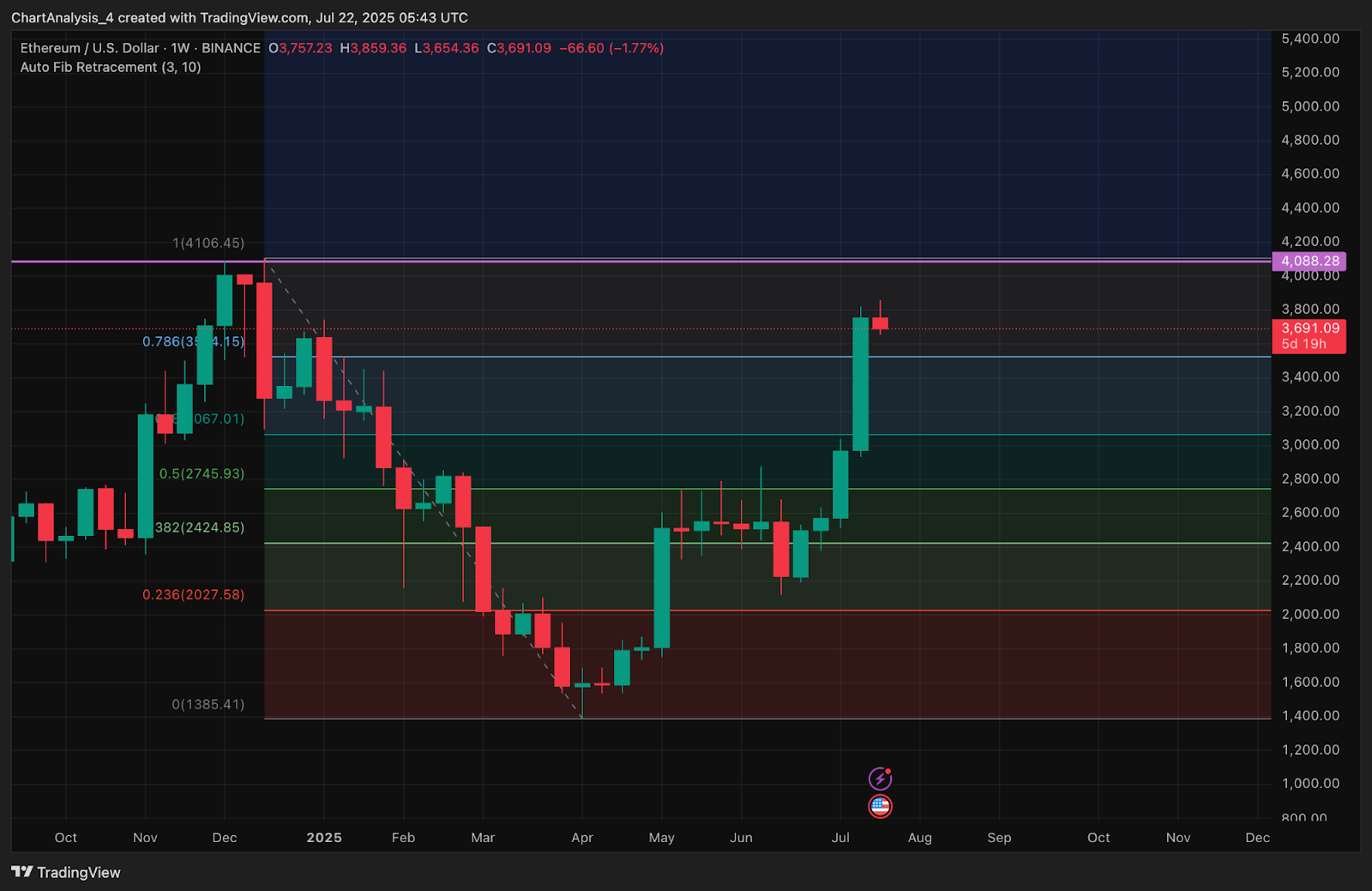 Ethereum (ETH) Price Prediction for July 23