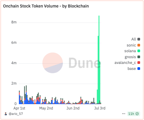 Solana captures 95% of tokenized stock trading volume in massive DeFi pivot