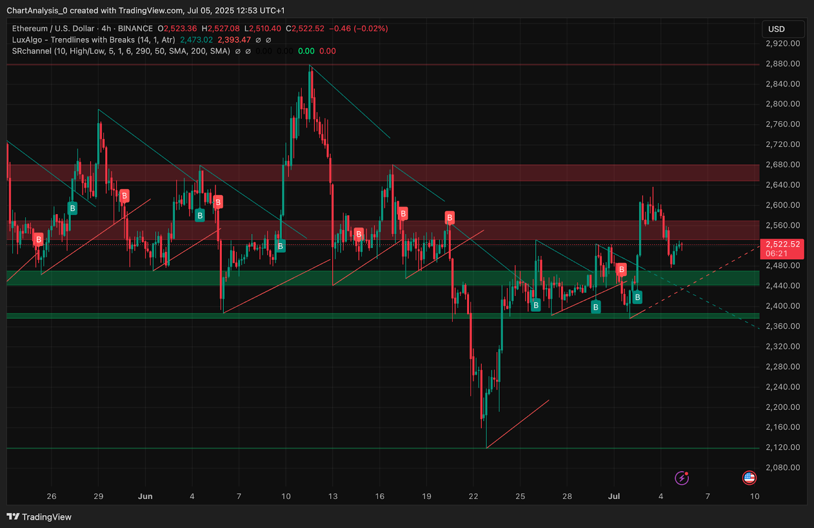 Ethereum (ETH) Price Prediction for July 6, 2025: Can ETH Break Out After Retesting $2,520?