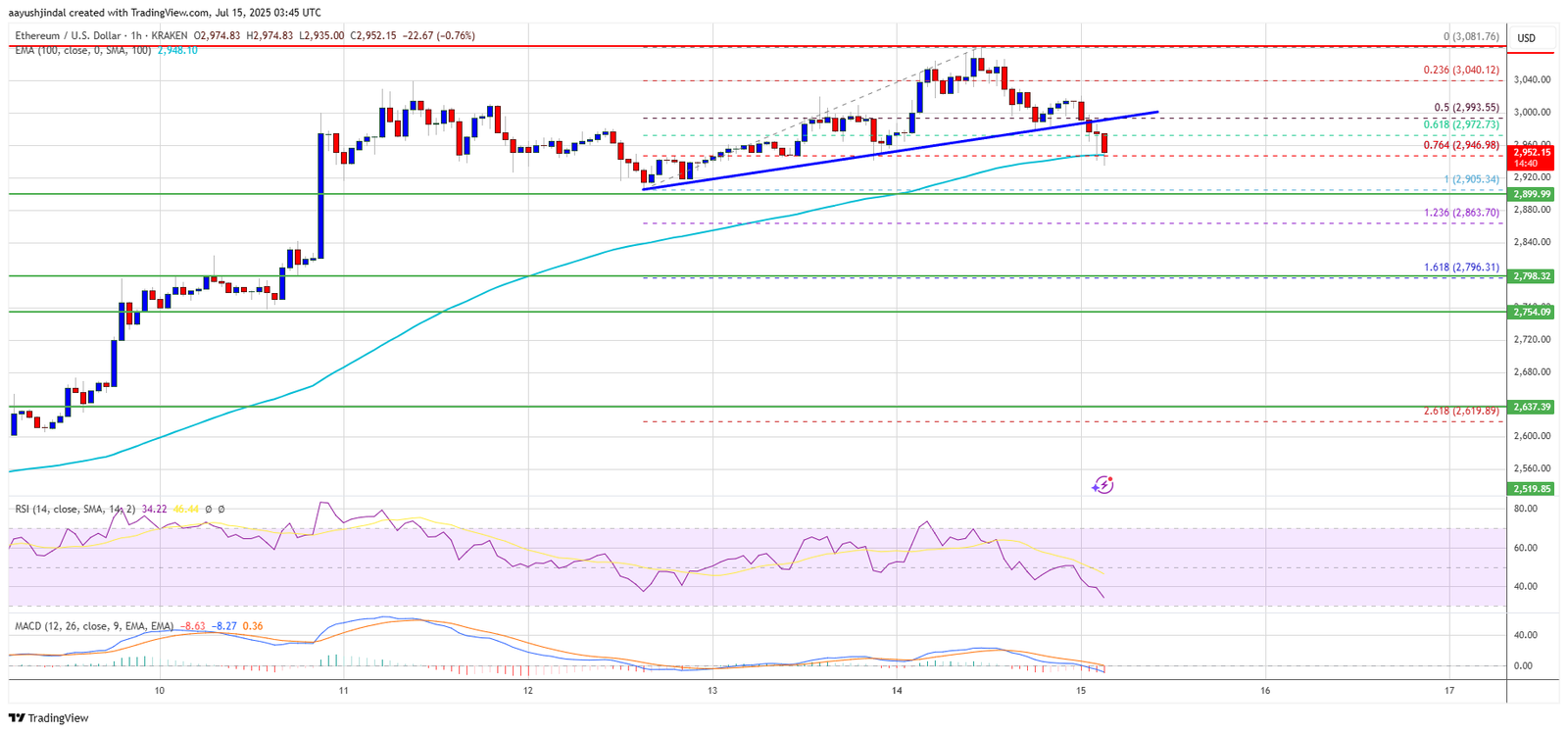 Ethereum Price Fails to Hold Momentum Above $3K &mdash; Correction Ahead?