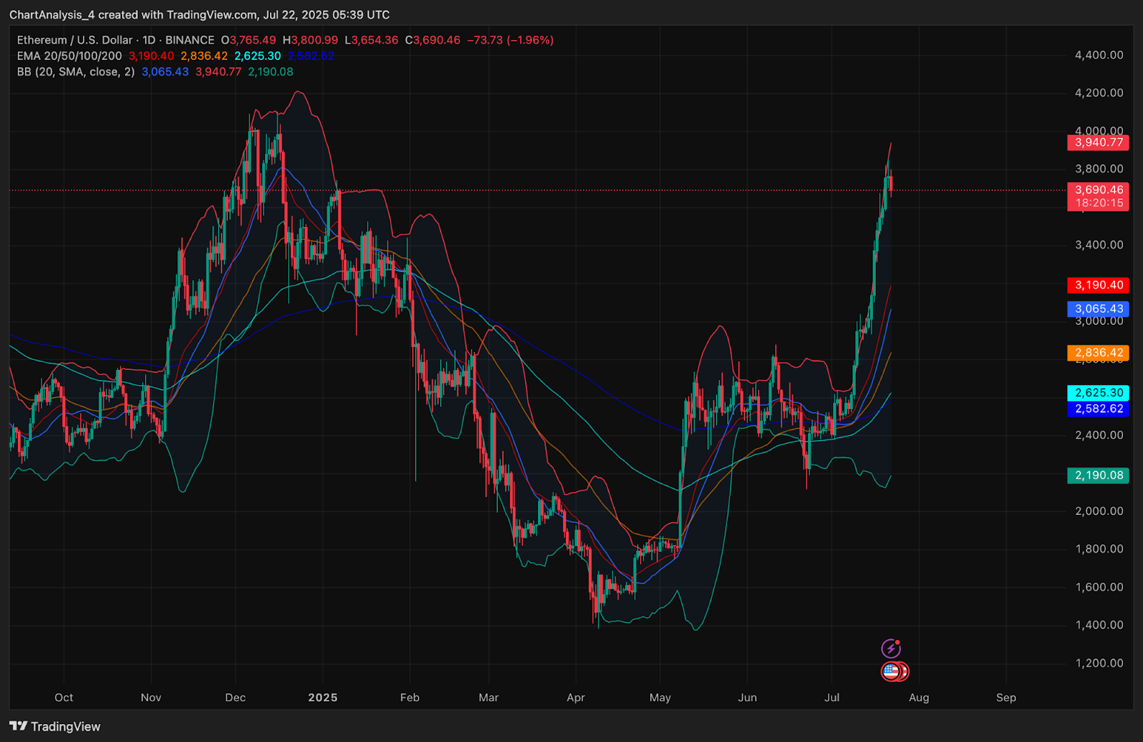 Ethereum (ETH) Price Prediction for July 23