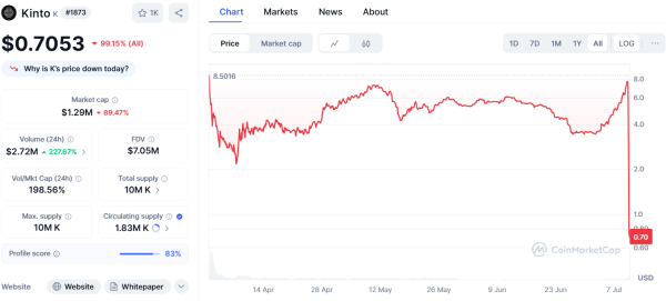 Kinto coin crashes 99% after Arbitrum contract exploit Kinto coin crashes 99% after Arbitrum contract exploit