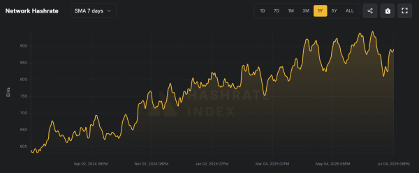 Bitcoin Hashrate Revs up 88 EH/S Since the Low as Miners Race Toward Profitability Bitcoin Hashrate Revs up 88 EH/S Since the Low as Miners Race Toward Profitability