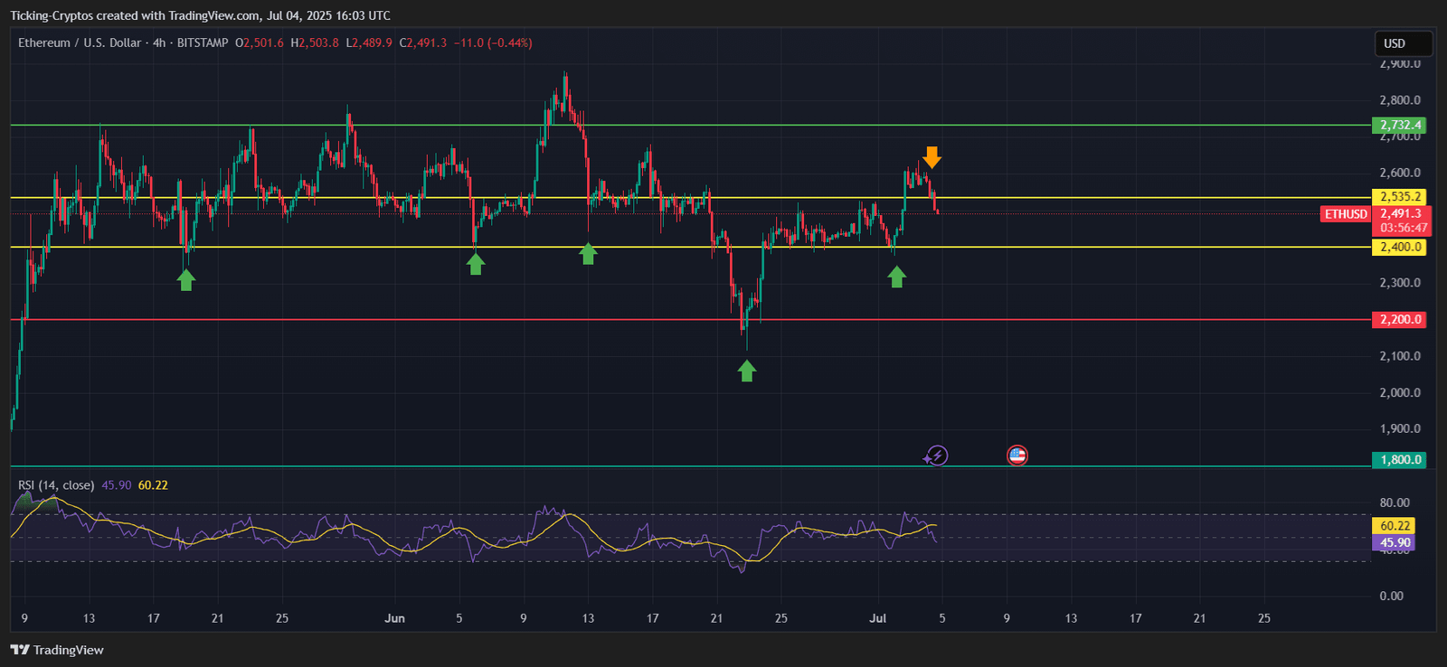 Ethereum Price Prediction: ETH Coin Looking RISKY, Here's a Breakdown