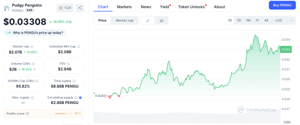 Pudgy Penguins&rsquo; PENGU Token Surges 18% After Suplay Inc. Deal