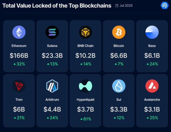 NFT market rebounds in July, surpassing DeFi in user activity NFT market rebounds in July, surpassing DeFi in user activity