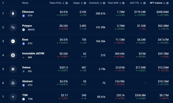 Base claims top 3 spot in 30-day NFT volume: DappRadar Base claims top 3 spot in 30-day NFT volume: DappRadar