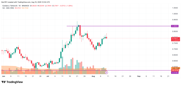 Cardano (ADA) Price Prediction for August 10