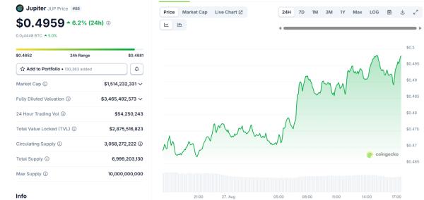 Jupiter Lend debuts with 40 vaults and stablecoin support