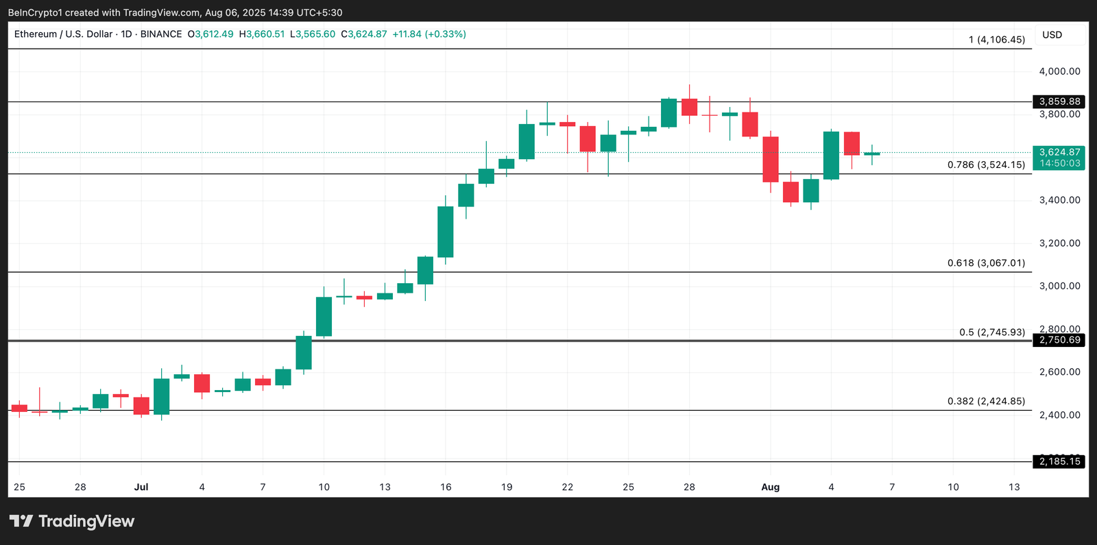 Two Reasons Why Ethereum’s Rally Is on Hold This August Two Reasons Why Ethereum’s Rally Is on Hold This August