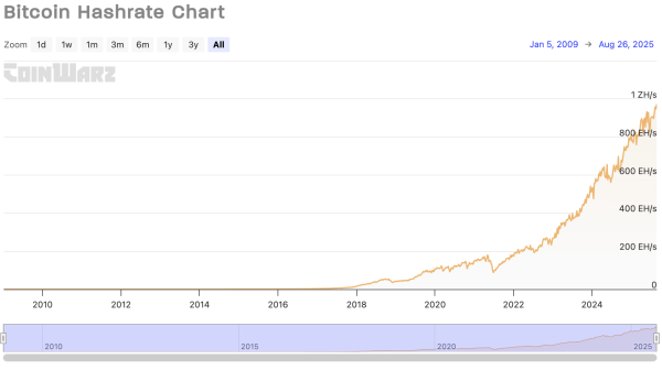 Bitcoin Hashrate Hits New Peak as BTC Price Struggles