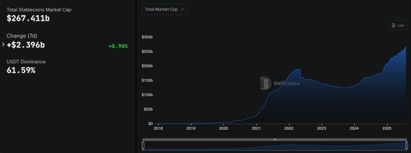 Stablecoin Explosion: Over $13.5B Added in July as Market Nears $270B Milestone
