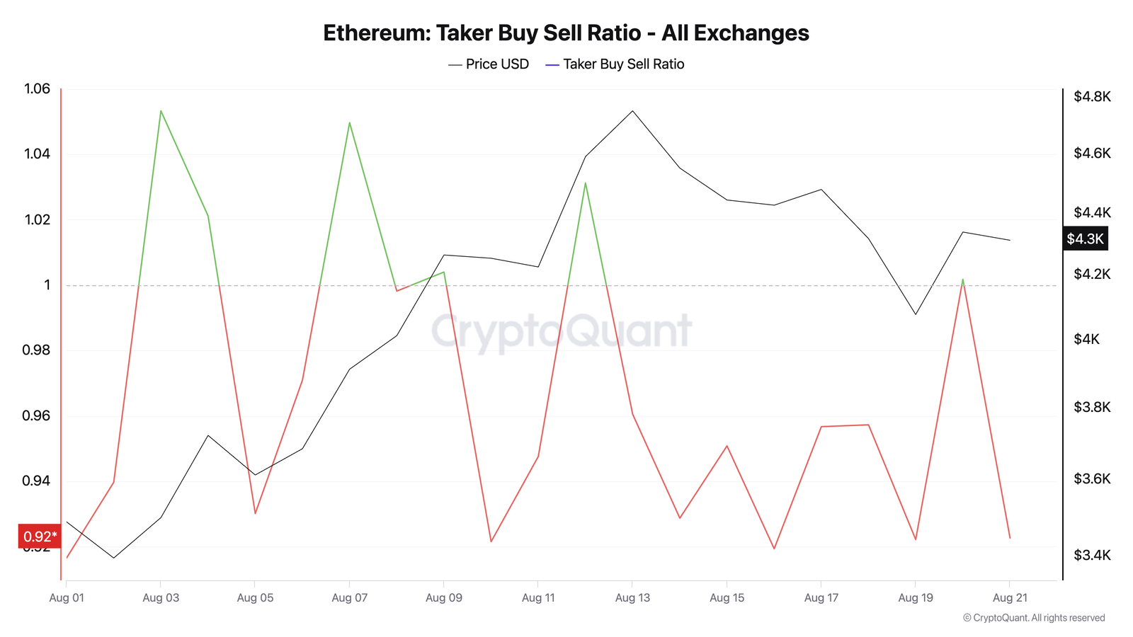 Ethereum&rsquo;s Early August Surge Meets Reality Check as Bears Eye Dip Below $4,000