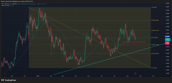 SUI price risks further correction as technicals remain bearish
