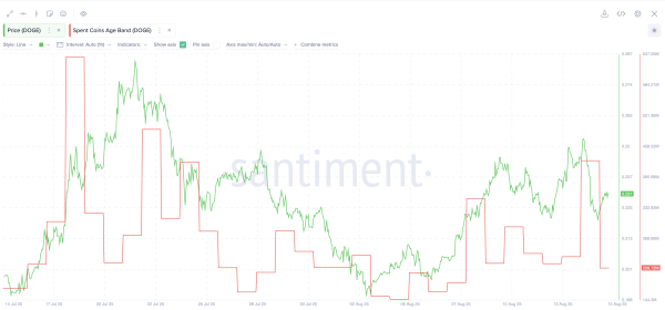 Dogecoin Price Aims To Dodge Bears As A Bullish Trio Surfaces Dogecoin Price Aims To Dodge Bears As A Bullish Trio Surfaces