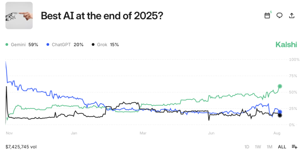 57% of Kalshi bettors predict Gemini will emerge as top AI text model in 2025
