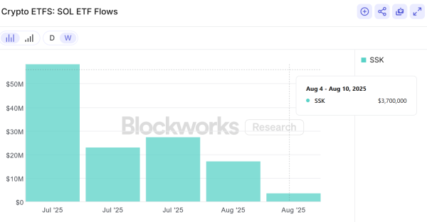 The state of Solana in 6 charts