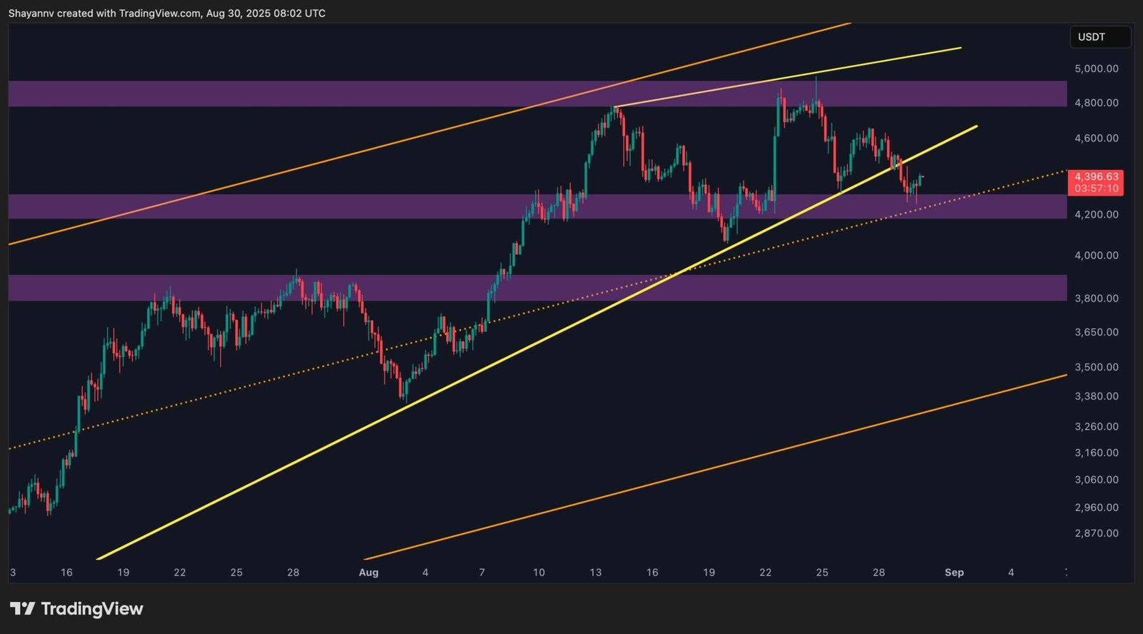 Ethereum Price Analysis: Critical Juncture Could Define ETH’s Bull Market Status Ethereum Price Analysis: Critical Juncture Could Define ETH’s Bull Market Status