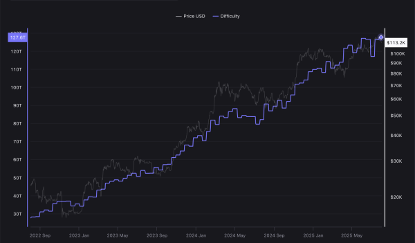 Bitcoin mining difficulty hits ATH, but is projected to drop in August Bitcoin mining difficulty hits ATH, but is projected to drop in August