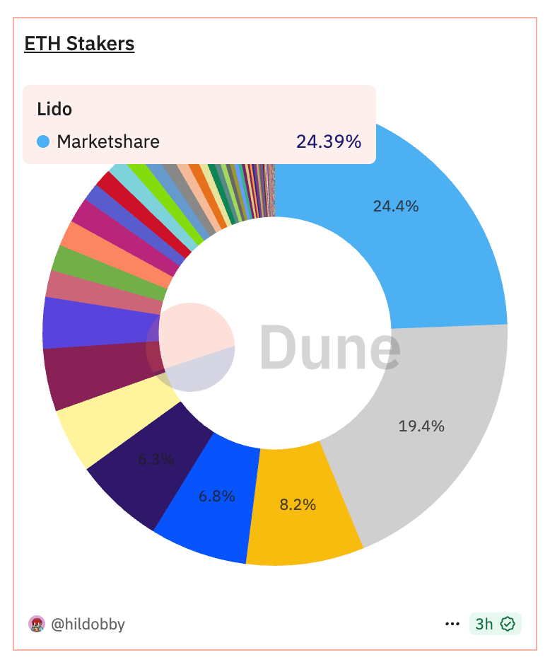 Figment Outpaces Rivals in Ether Staking Growth, Lido's Decline Eases Dominance Concerns