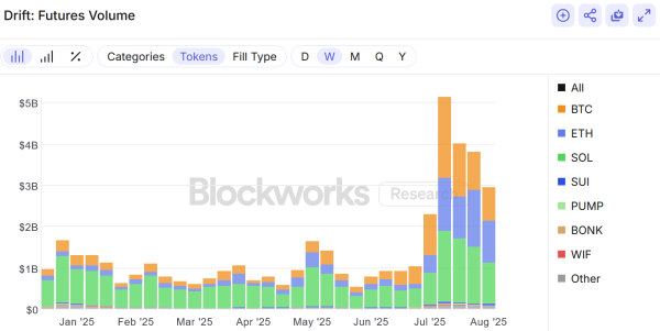 The state of Solana in 6 charts