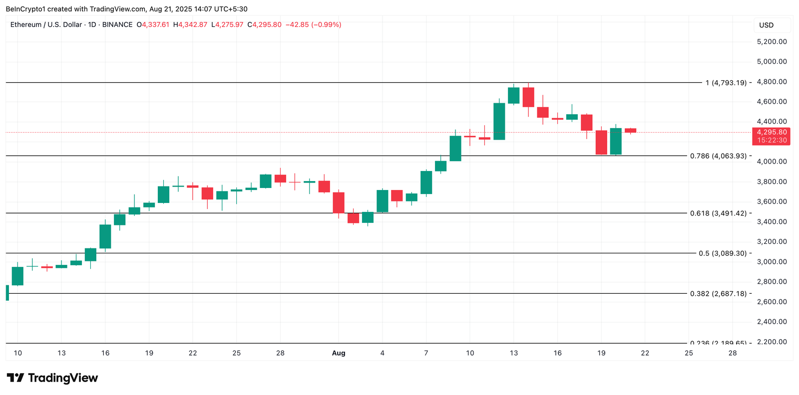 Ethereum&rsquo;s Early August Surge Meets Reality Check as Bears Eye Dip Below $4,000