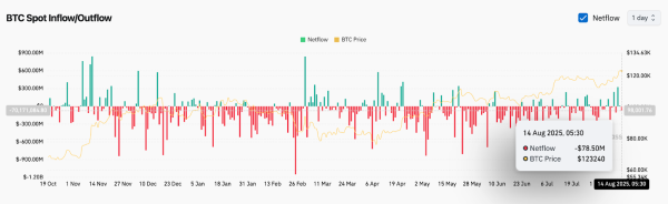 Bitcoin (BTC) Price Prediction for August 15