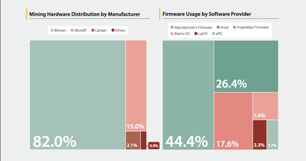 Trump-backed American Bitcoin orders 16K Bitmain ASICs amid ongoing trade war Trump-backed American Bitcoin orders 16K Bitmain ASICs amid ongoing trade war